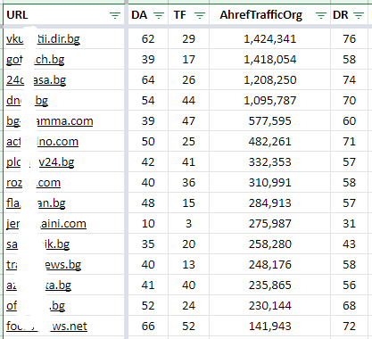 Sample of Bulgarian sites from our database of 100s of websites
